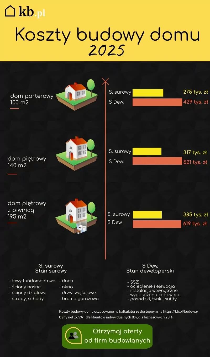Rynek pracy a koszty budowy