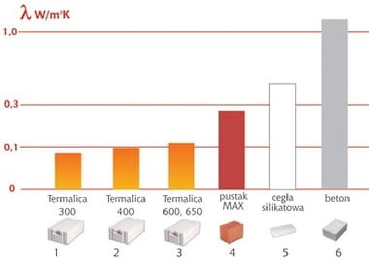 Gazobeton vs inne materiały budowlane