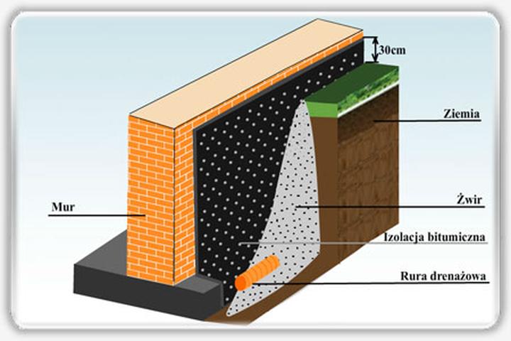 Izolacja starych fundamentów