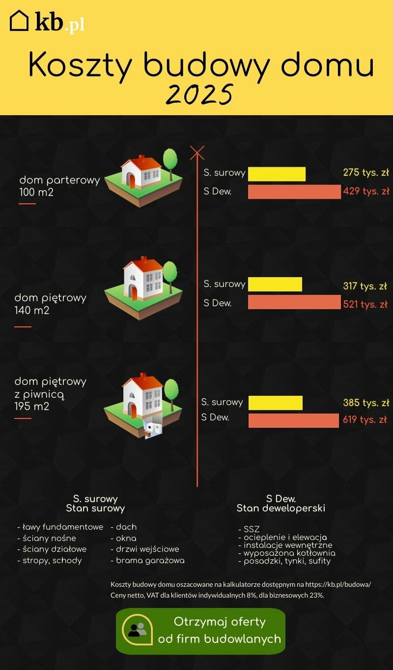 Porównanie kosztów domów jednorodzinnych