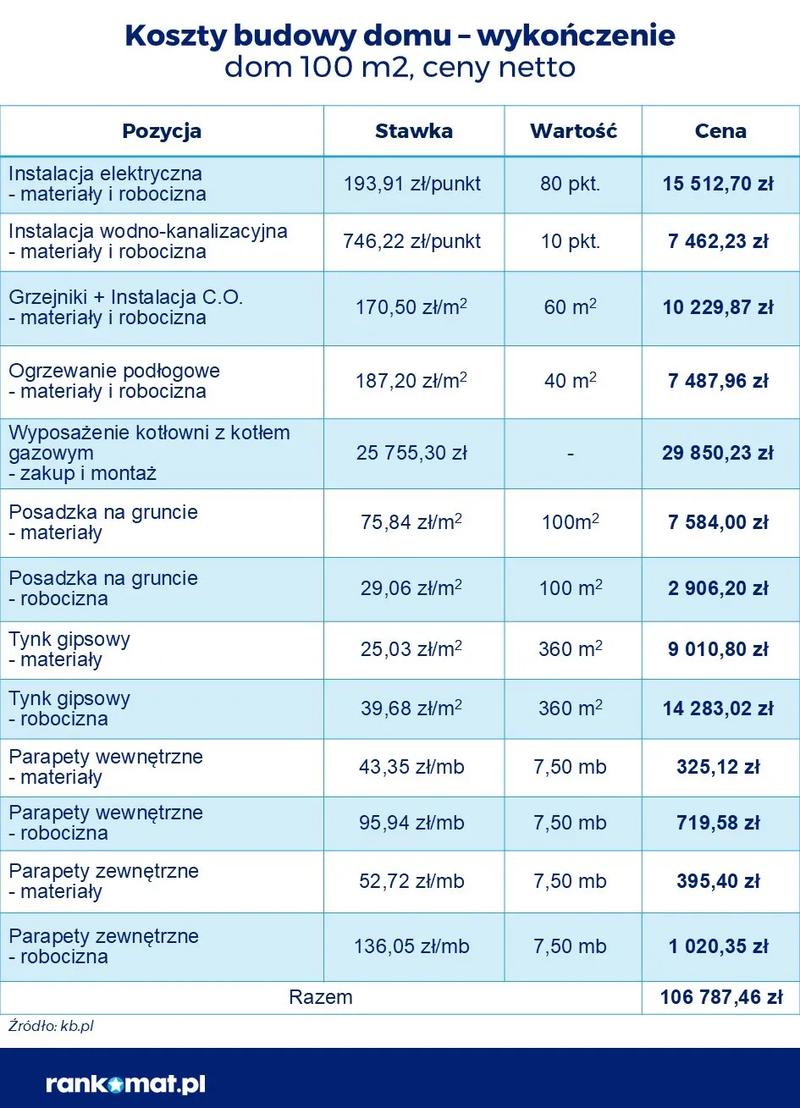 Koszt metra kwadratowego budowy 2026