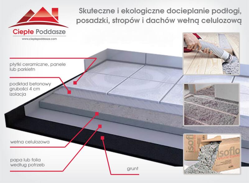 Materiały izolacyjne do podłóg