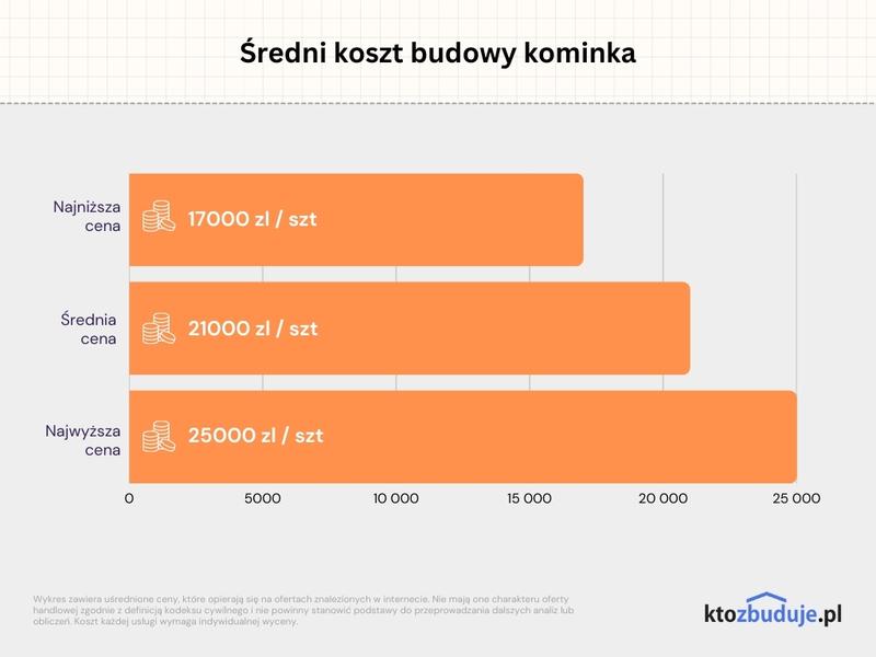 Robocizna przy budowie kominka