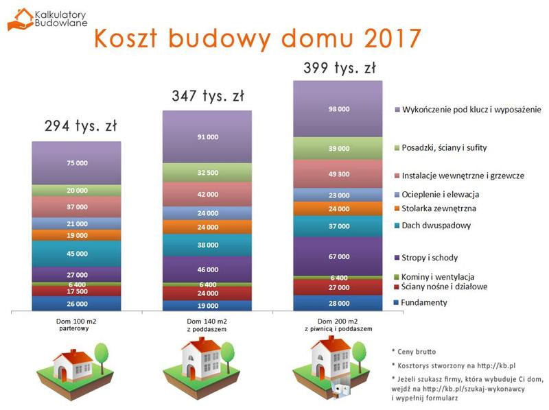 Jak wygląda koszt budowy metra domu w 2026 roku? Przewodnik dla inwestorów