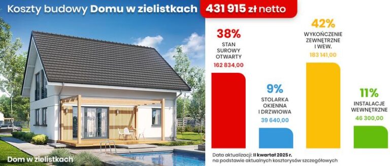 Jakie są kluczowe czynniki wpływające na koszt budowy szeregowca?