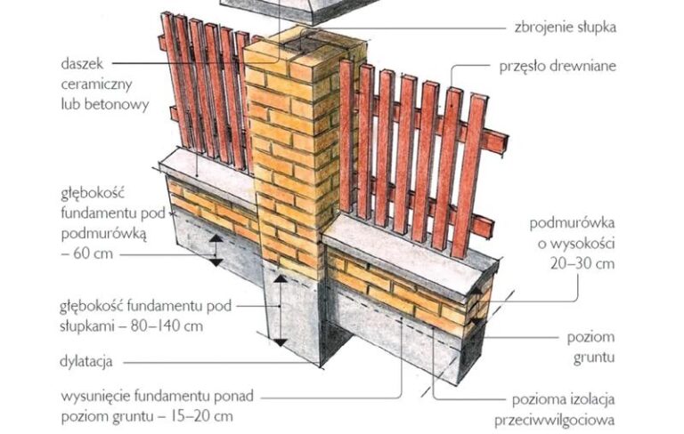 Jak obliczyć całkowity koszt budowy płotu – praktyczne porady dla każdego inwestora