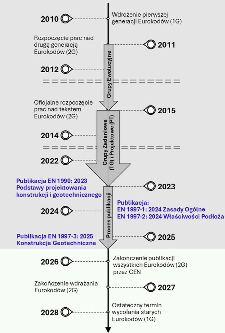 Fundamenty palowe Eurokod 7