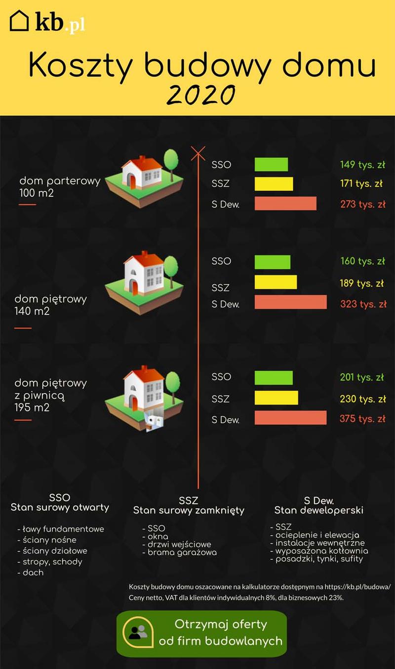 Koszt budowy domu 2026