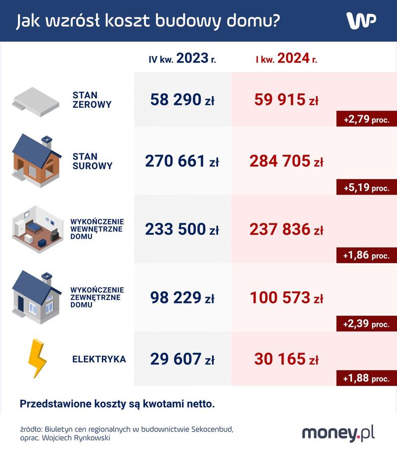 Koszty budowy domu w stanie surowym za m2
