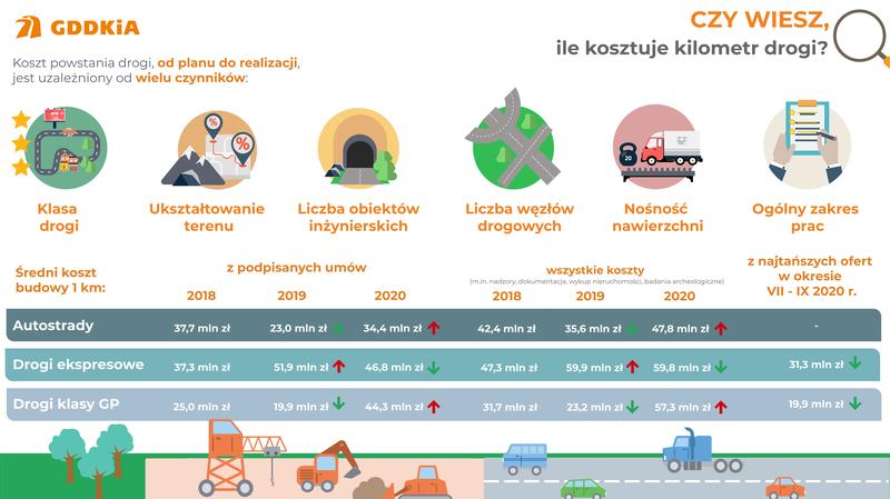 Jakie są koszty budowy 1 km drogi powiatowej w 2023 roku?