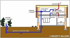 Jakie Są Koszty Budowy Gruntowego Wymiennika Ciepła?