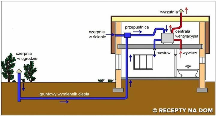 Jakie Są Koszty Budowy Gruntowego Wymiennika Ciepła?