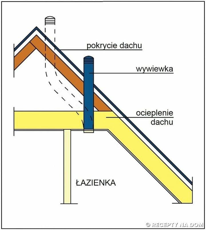Wentylacja na poddaszu