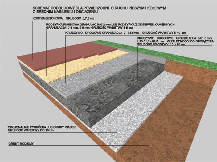 Warstwy podbudowy kostki brukowej