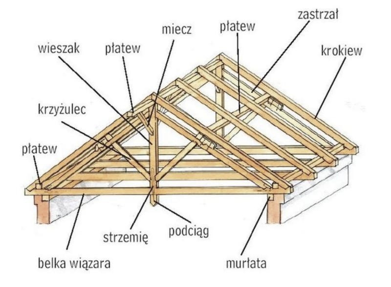 Jak obliczyć kubik drewna na dach? Prosty wzór i przykład wyliczeń
