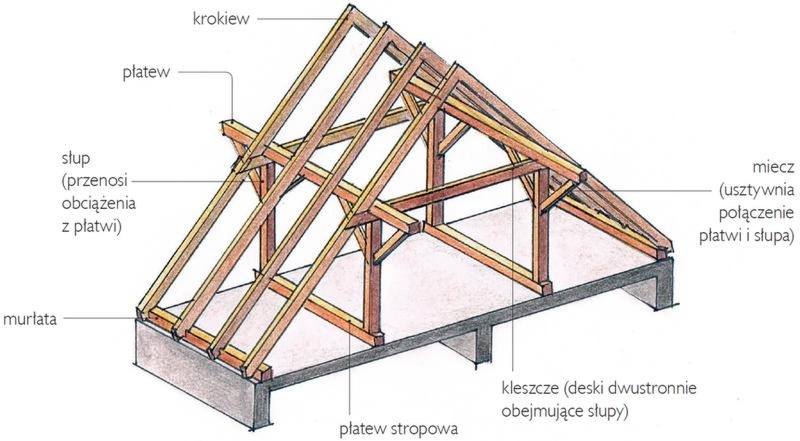 Jak zbudować dach? Etapy prac, koszty i błędy, których unikniesz